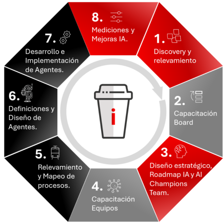 incubando-ciclo-trsansformación-IA